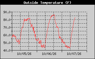 Outside Temp History