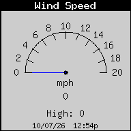 Current Wind Speed
